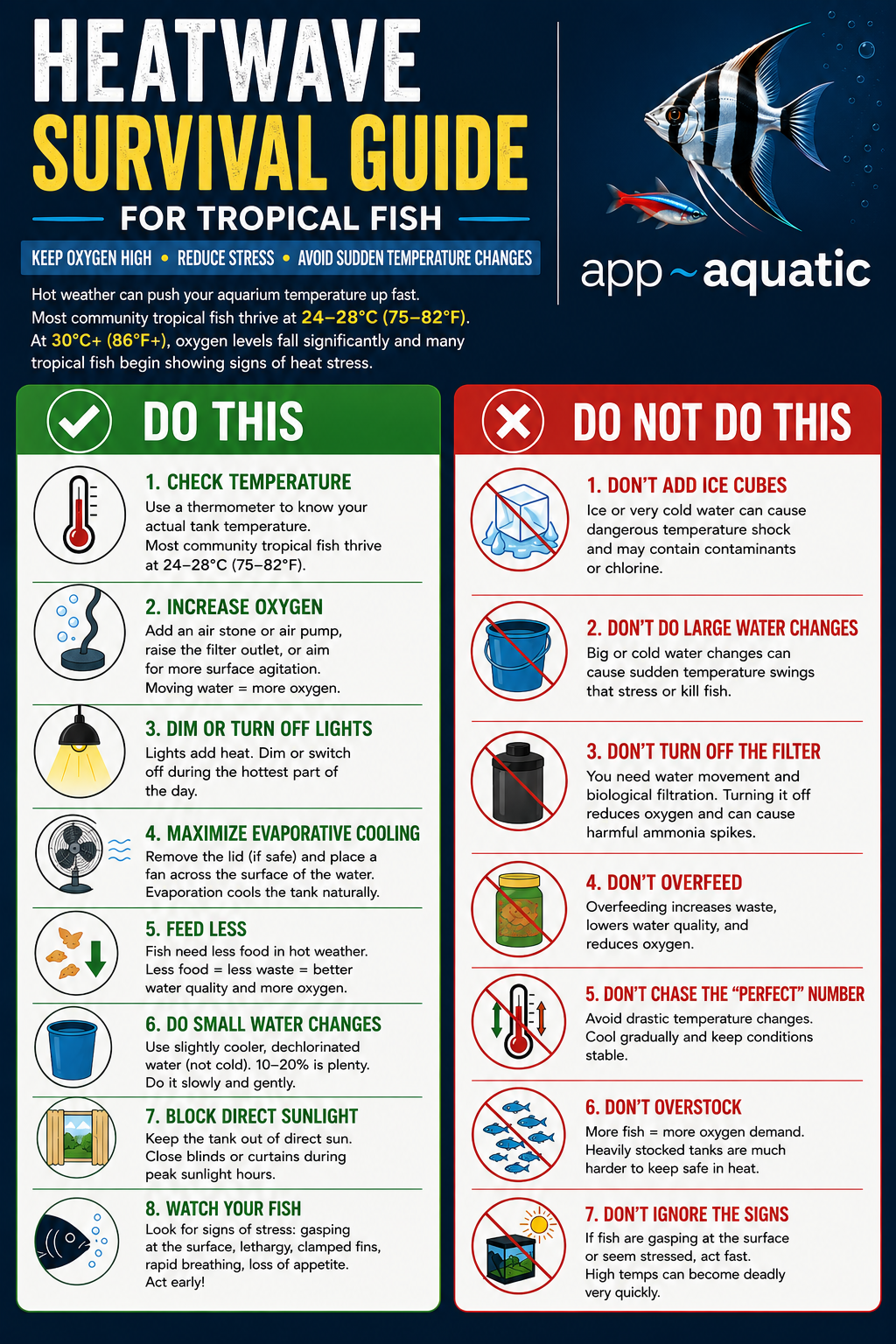 Heatwave survival guide for tropical fish: do's and don'ts infographic showing check temperature, increase oxygen, dim lights, use fans, feed less, small water changes, block sunlight, and watch for gasping - plus warnings against ice cubes, large water changes, turning off filters, and overfeeding
