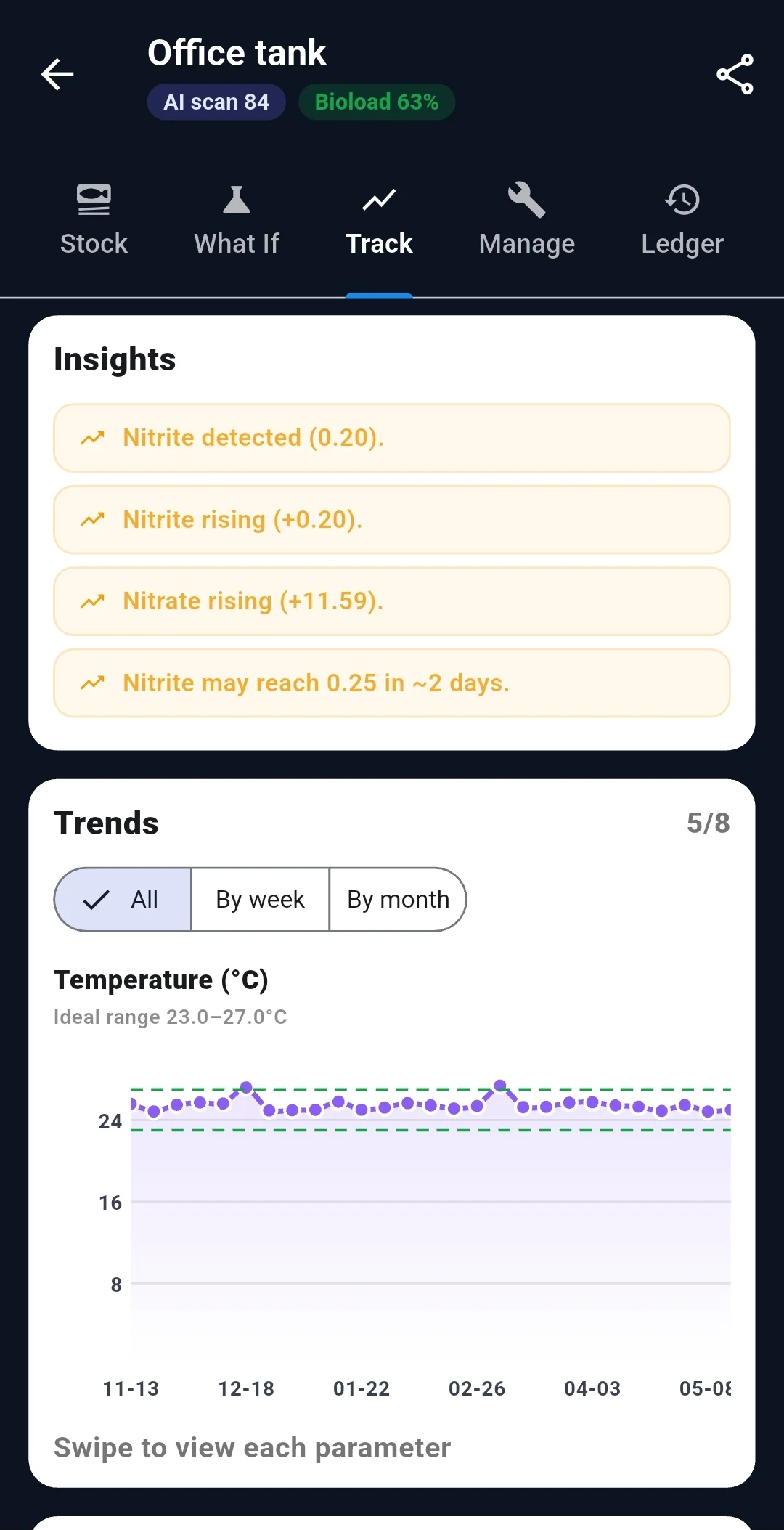 Parameter history charts