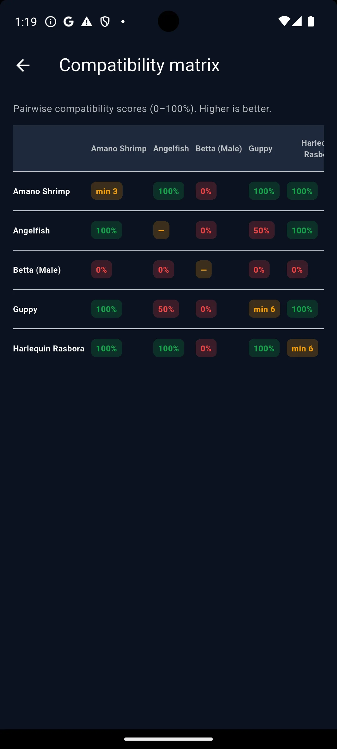 Compatibility matrix
